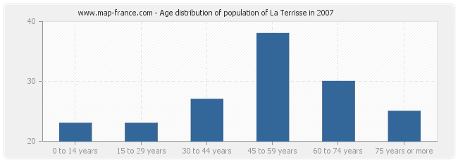 Age distribution of population of La Terrisse in 2007